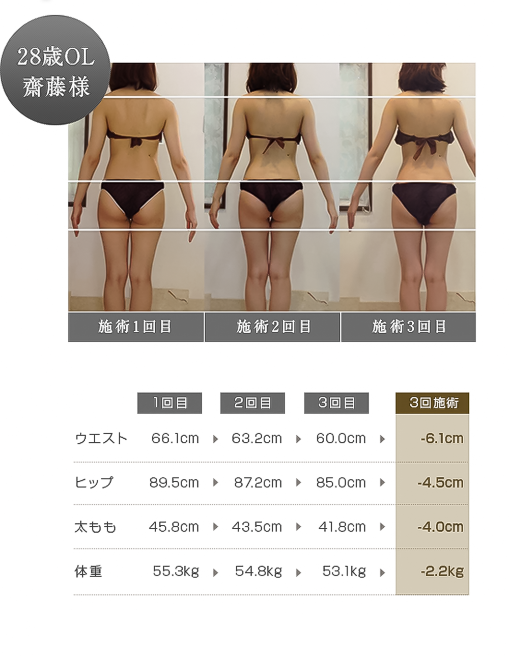 施術3回でウエスト-6.1cm、ヒップ-4.5cm、太もも-4.0cm、体重-2.2kg